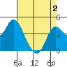 Port of Benecia tide chart for Friday, May 2, 2025