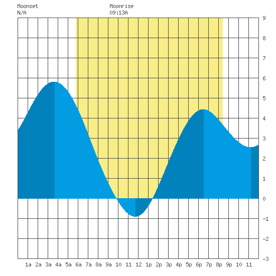 Port of Benecia tide chart for Friday, May 30, 2025