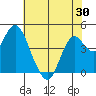 Port of Benecia tide chart for Friday, May 30, 2025
