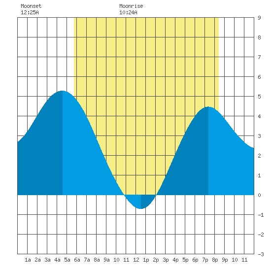 Port of Benecia tide chart for Saturday, May 31, 2025