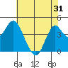 Port of Benecia tide chart for Saturday, May 31, 2025