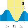 Port of Benecia tide chart for Saturday, May 3, 2025