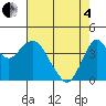 Port of Benecia tide chart for Sunday, May 4, 2025