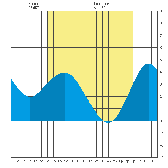 Port of Benecia tide chart for Monday, May 5, 2025