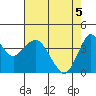 Port of Benecia tide chart for Monday, May 5, 2025