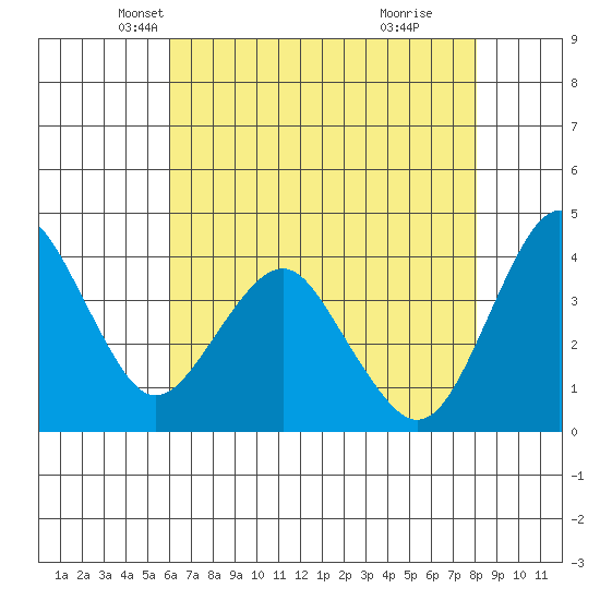 Port of Benecia tide chart for Wednesday, May 7, 2025