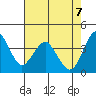 Port of Benecia tide chart for Wednesday, May 7, 2025