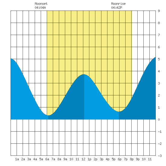 Port of Benecia tide chart for Thursday, May 8, 2025