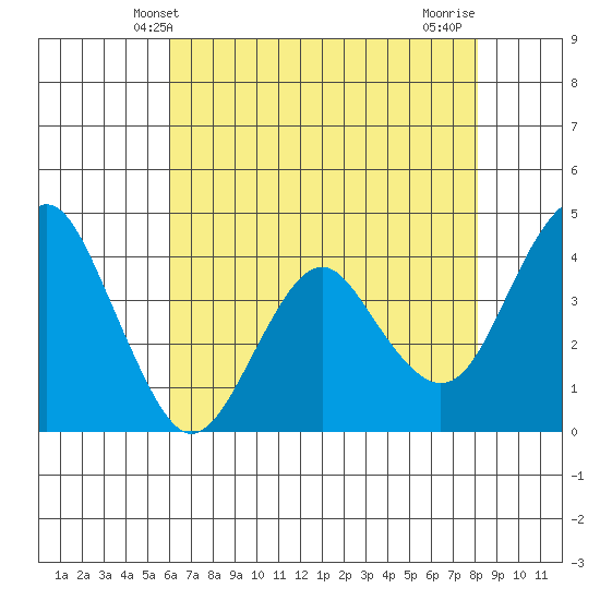 Port of Benecia tide chart for Friday, May 9, 2025