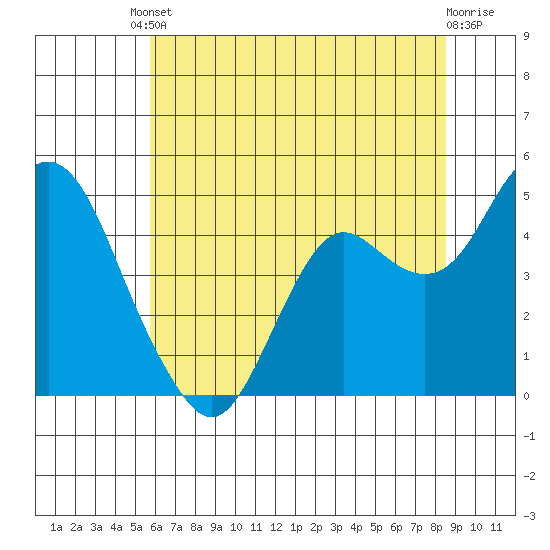 Port of Benecia tide chart for Tuesday, June 10, 2025