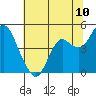 Port of Benecia tide chart for Tuesday, June 10, 2025
