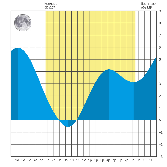 Port of Benecia tide chart for Wednesday, June 11, 2025