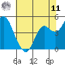 Port of Benecia tide chart for Wednesday, June 11, 2025