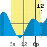Port of Benecia tide chart for Thursday, June 12, 2025