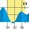 Port of Benecia tide chart for Friday, June 13, 2025