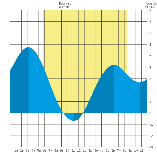 Port of Benecia tide chart for Saturday, June 14, 2025