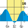 Port of Benecia tide chart for Monday, June 16, 2025