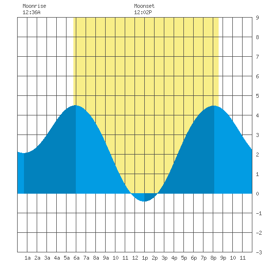 Port of Benecia tide chart for Tuesday, June 17, 2025