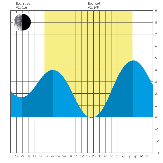 Port of Benecia tide chart for Wednesday, June 18, 2025
