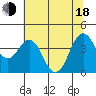 Port of Benecia tide chart for Wednesday, June 18, 2025
