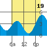Port of Benecia tide chart for Thursday, June 19, 2025