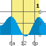 Port of Benecia tide chart for Sunday, June 1, 2025