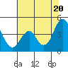 Port of Benecia tide chart for Friday, June 20, 2025