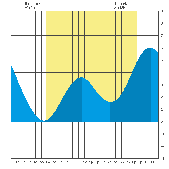 Port of Benecia tide chart for Saturday, June 21, 2025