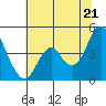 Port of Benecia tide chart for Saturday, June 21, 2025