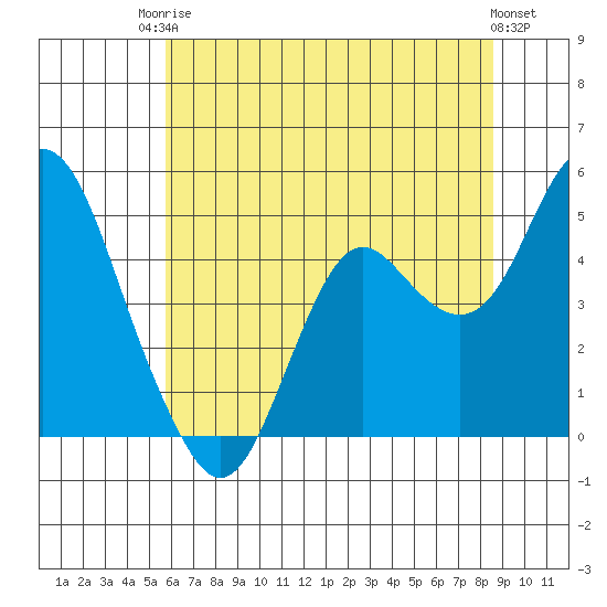Port of Benecia tide chart for Tuesday, June 24, 2025