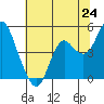 Port of Benecia tide chart for Tuesday, June 24, 2025