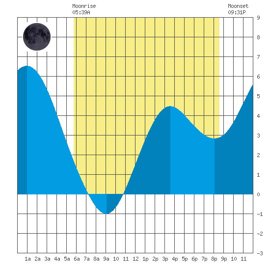 Port of Benecia tide chart for Wednesday, June 25, 2025