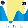 Port of Benecia tide chart for Wednesday, June 25, 2025