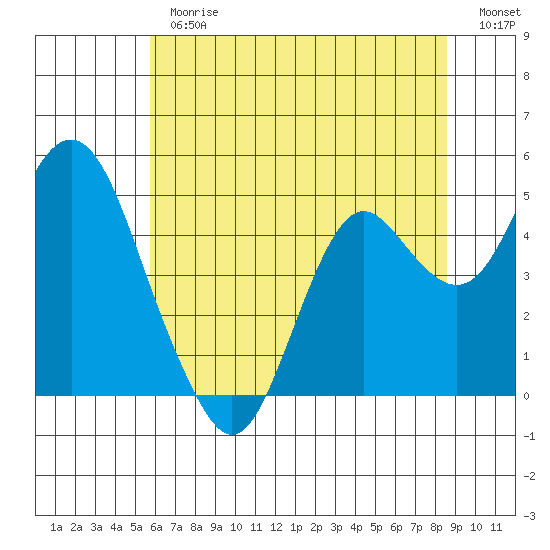 Port of Benecia tide chart for Thursday, June 26, 2025