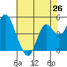 Port of Benecia tide chart for Thursday, June 26, 2025
