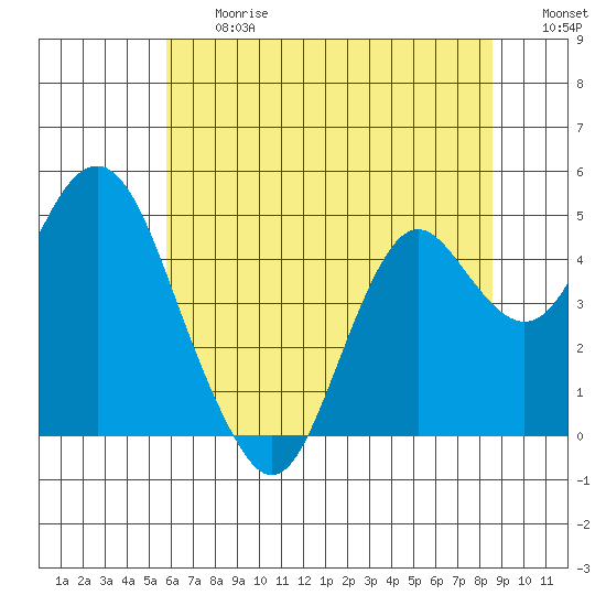 Port of Benecia tide chart for Friday, June 27, 2025