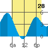 Port of Benecia tide chart for Saturday, June 28, 2025