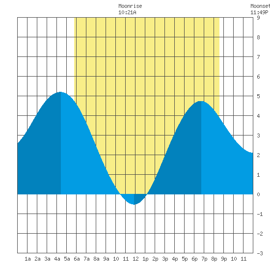 Port of Benecia tide chart for Sunday, June 29, 2025