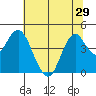 Port of Benecia tide chart for Sunday, June 29, 2025