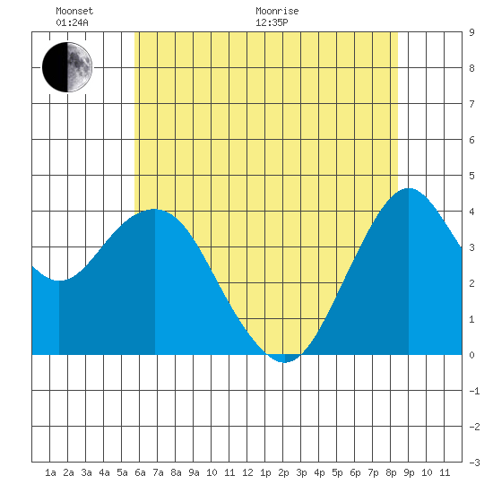 Port of Benecia tide chart for Monday, June 2, 2025