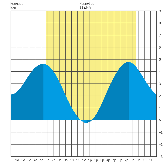 Port of Benecia tide chart for Monday, June 30, 2025