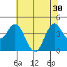 Port of Benecia tide chart for Monday, June 30, 2025