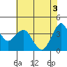 Port of Benecia tide chart for Tuesday, June 3, 2025