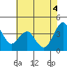 Port of Benecia tide chart for Wednesday, June 4, 2025