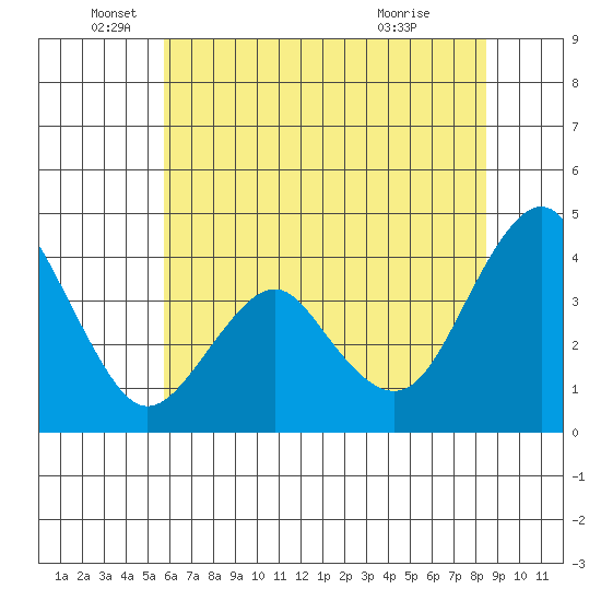Port of Benecia tide chart for Thursday, June 5, 2025