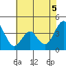 Port of Benecia tide chart for Thursday, June 5, 2025