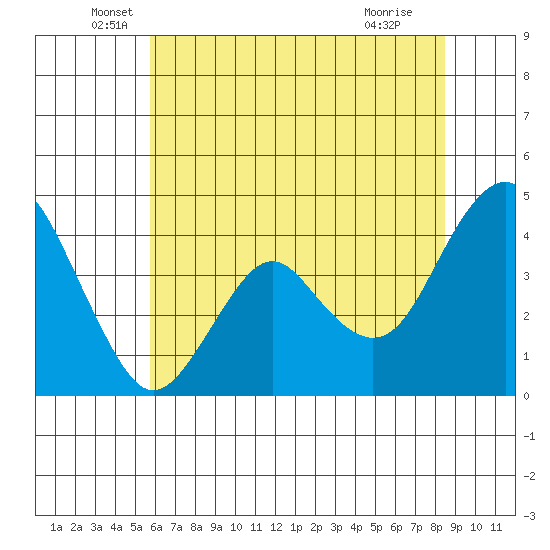 Port of Benecia tide chart for Friday, June 6, 2025