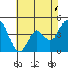 Port of Benecia tide chart for Saturday, June 7, 2025