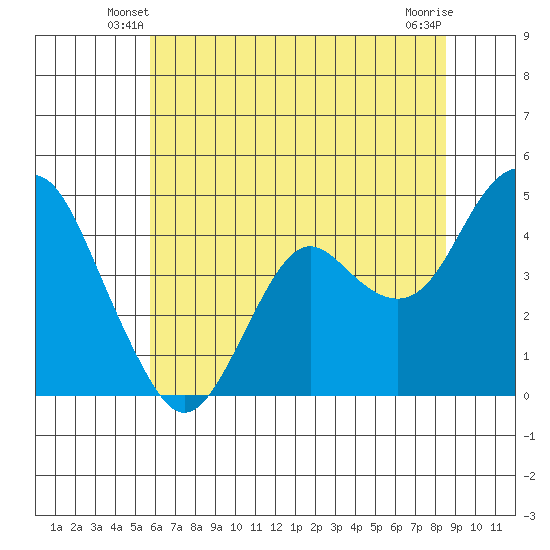 Port of Benecia tide chart for Sunday, June 8, 2025