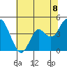 Port of Benecia tide chart for Sunday, June 8, 2025